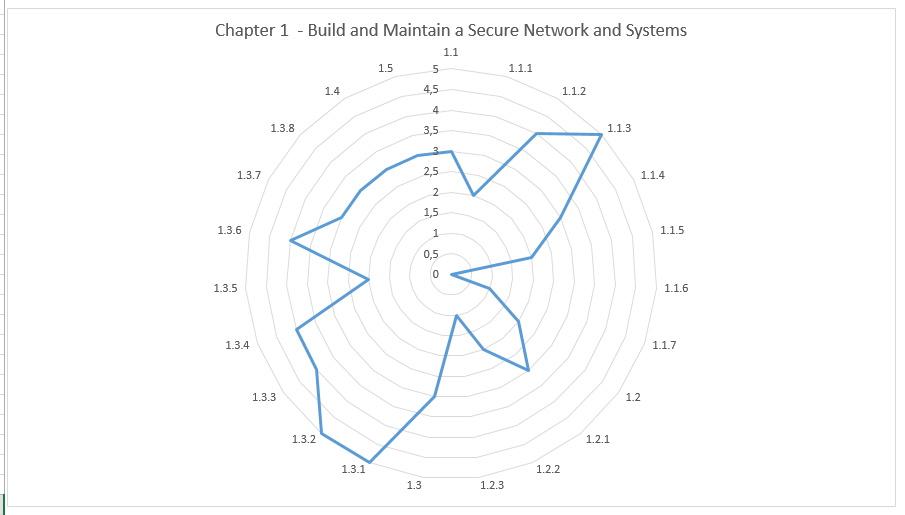 PCI DSS maturity graph
